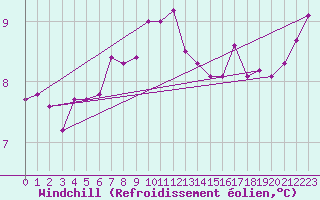 Courbe du refroidissement olien pour Cap de la Hague (50)