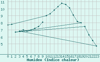 Courbe de l'humidex pour Berlin-Dahlem