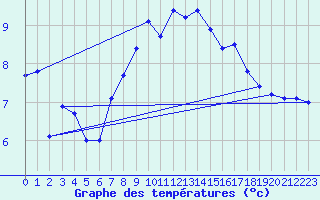 Courbe de tempratures pour Borkum-Flugplatz