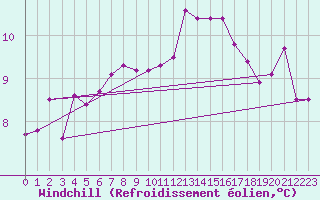 Courbe du refroidissement olien pour Sherkin Island