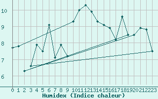 Courbe de l'humidex pour Chaumont (Sw)