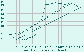 Courbe de l'humidex pour Cherbourg (50)