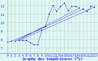 Courbe de tempratures pour Chambon-Sur-Lac (63)