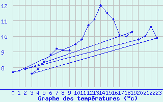 Courbe de tempratures pour Metz-Nancy-Lorraine (57)
