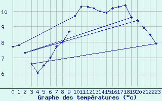 Courbe de tempratures pour Landivisiau (29)