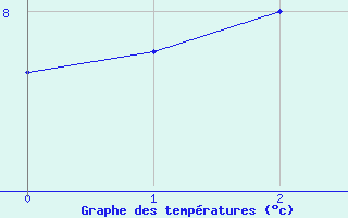 Courbe de tempratures pour Ornon (38)