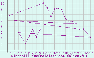 Courbe du refroidissement olien pour Leucate (11)