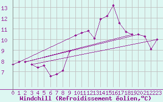 Courbe du refroidissement olien pour Monte Cimone