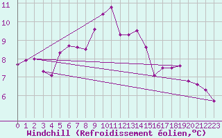 Courbe du refroidissement olien pour De Bilt (PB)