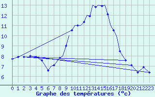 Courbe de tempratures pour Culdrose