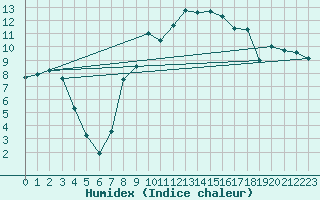 Courbe de l'humidex pour Fribourg (All)