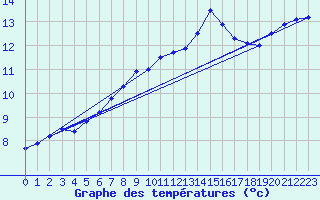 Courbe de tempratures pour Idre