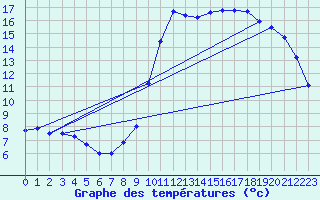 Courbe de tempratures pour Sisteron (04)