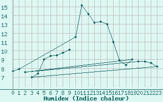 Courbe de l'humidex pour Uccle