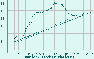 Courbe de l'humidex pour Vernouillet (78)