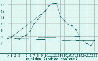 Courbe de l'humidex pour Schmuecke