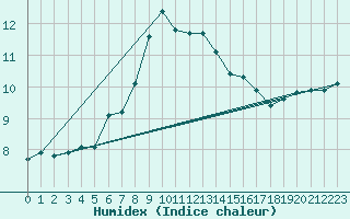 Courbe de l'humidex pour Little Rissington