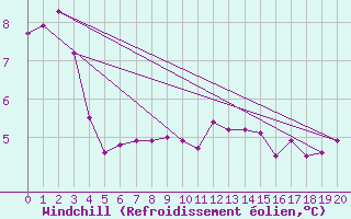 Courbe du refroidissement olien pour Stoetten