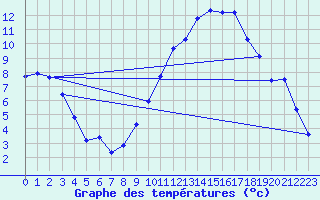 Courbe de tempratures pour Ancey (21)
