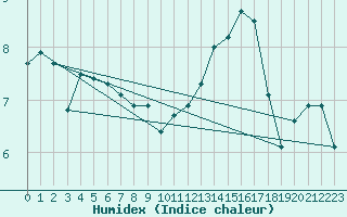 Courbe de l'humidex pour Cap de la Hve (76)