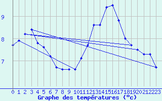 Courbe de tempratures pour Saint-Brieuc (22)