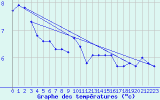 Courbe de tempratures pour Cevio (Sw)