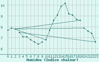 Courbe de l'humidex pour Muirancourt (60)