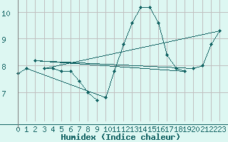 Courbe de l'humidex pour Saint-Germain-le-Guillaume (53)