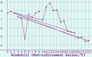 Courbe du refroidissement olien pour Carpentras (84)