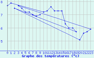 Courbe de tempratures pour Duzce