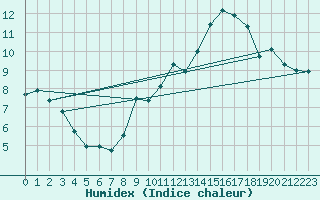 Courbe de l'humidex pour Bourges (18)