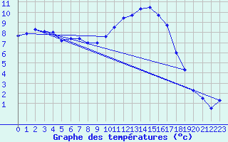 Courbe de tempratures pour Guret Saint-Laurent (23)