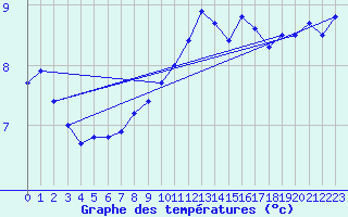 Courbe de tempratures pour Neu Ulrichstein
