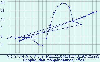 Courbe de tempratures pour Connerr (72)