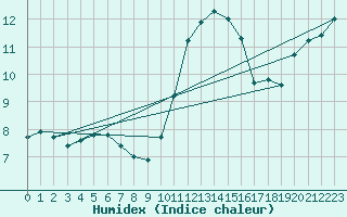 Courbe de l'humidex pour Connerr (72)