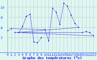 Courbe de tempratures pour Aboyne