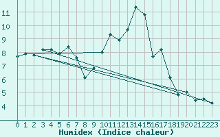 Courbe de l'humidex pour Auffargis (78)