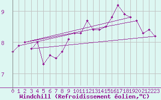 Courbe du refroidissement olien pour Pouzauges (85)