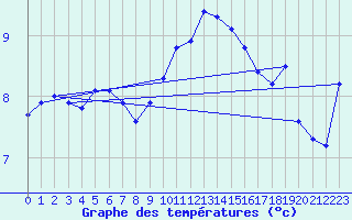 Courbe de tempratures pour Ploumanac