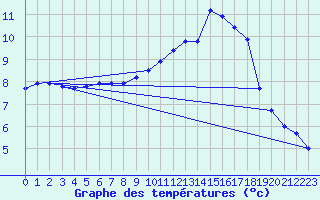 Courbe de tempratures pour Cambrai / Epinoy (62)