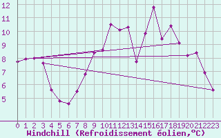 Courbe du refroidissement olien pour Cerisiers (89)