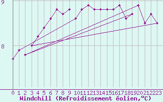 Courbe du refroidissement olien pour Chassiron-Phare (17)