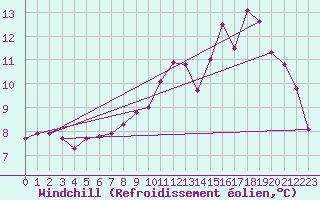 Courbe du refroidissement olien pour Saint-Just-le-Martel (87)