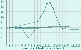 Courbe de l'humidex pour Bedford