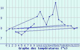 Courbe de tempratures pour Brocken