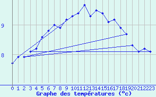 Courbe de tempratures pour Myken