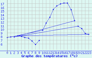 Courbe de tempratures pour Gap-Sud (05)