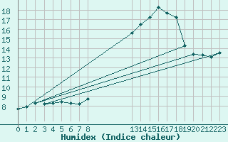 Courbe de l'humidex pour Bellefontaine (88)