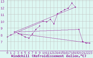 Courbe du refroidissement olien pour Saint-Saturnin-Ls-Avignon (84)