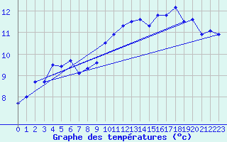Courbe de tempratures pour Cap Gris-Nez (62)